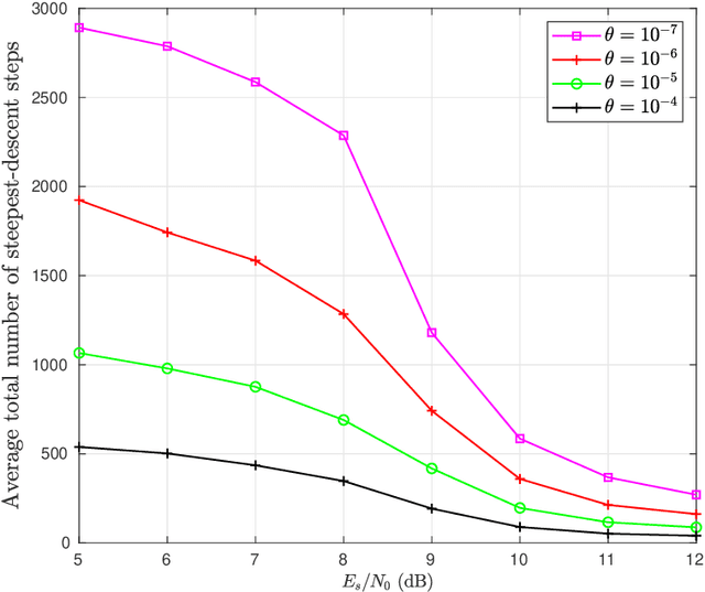 Figure 3 for EM-Based Estimation and Compensation of Phase Noise in Massive-MIMO Uplink Communications