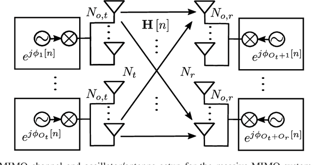 Figure 1 for EM-Based Estimation and Compensation of Phase Noise in Massive-MIMO Uplink Communications
