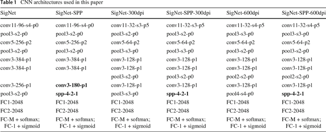 Figure 2 for Fixed-sized representation learning from Offline Handwritten Signatures of different sizes