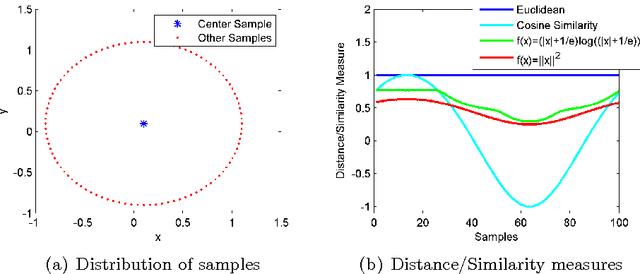 Figure 3 for Cosine Similarity Measure According to a Convex Cost Function