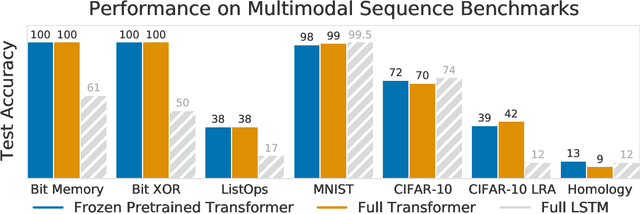 Figure 1 for Pretrained Transformers as Universal Computation Engines