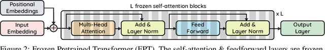 Figure 3 for Pretrained Transformers as Universal Computation Engines