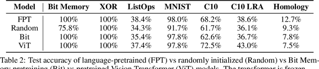 Figure 4 for Pretrained Transformers as Universal Computation Engines