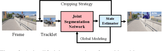 Figure 3 for State-Aware Tracker for Real-Time Video Object Segmentation