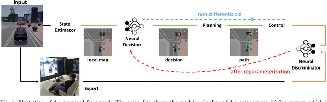 Figure 1 for Learning Driving Decisions by Imitating Drivers' Control Behaviors