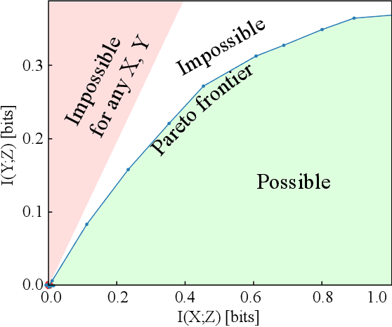 Figure 1 for Learnability for the Information Bottleneck