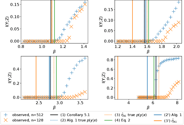 Figure 4 for Learnability for the Information Bottleneck