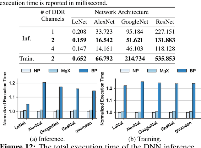 Figure 4 for MgX: Near-Zero Overhead Memory Protection with an Application to Secure DNN Acceleration