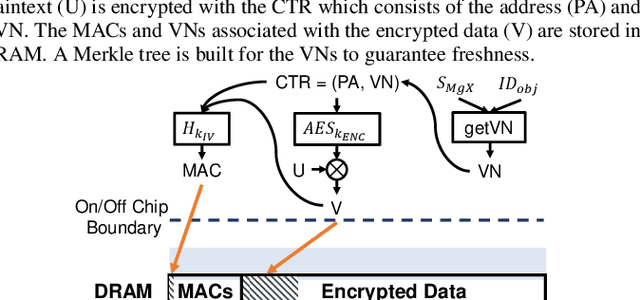 Figure 3 for MgX: Near-Zero Overhead Memory Protection with an Application to Secure DNN Acceleration