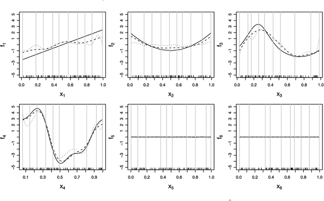 Figure 3 for High-dimensional additive modeling