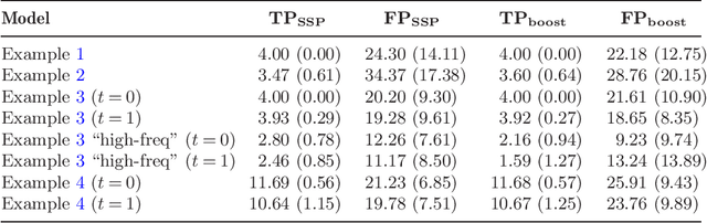 Figure 4 for High-dimensional additive modeling