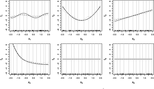 Figure 1 for High-dimensional additive modeling