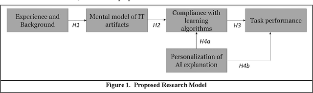 Figure 1 for Do you comply with AI? -- Personalized explanations of learning algorithms and their impact on employees' compliance behavior