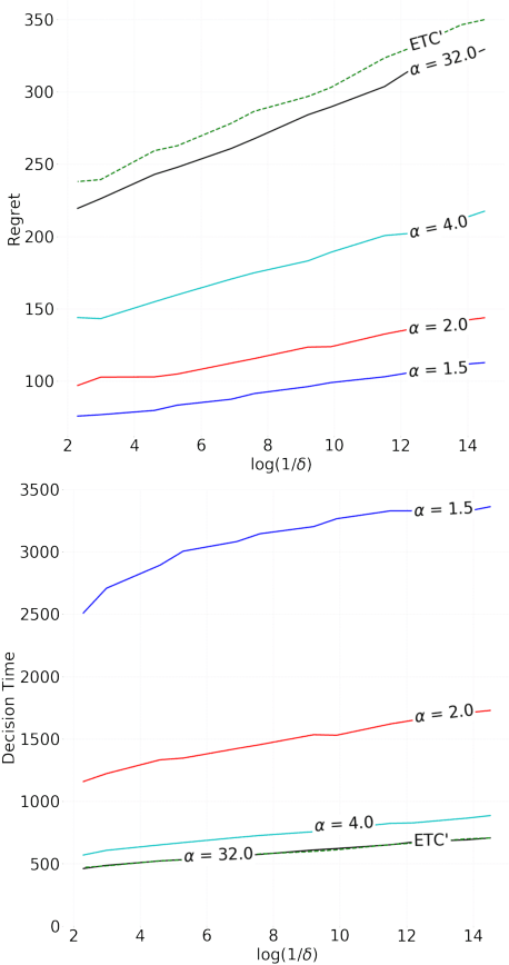 Figure 4 for Bridging the gap between regret minimization and best arm identification, with application to A/B tests