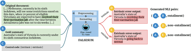 Figure 1 for Falsesum: Generating Document-level NLI Examples for Recognizing Factual Inconsistency in Summarization