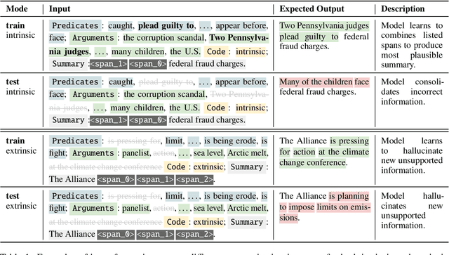 Figure 2 for Falsesum: Generating Document-level NLI Examples for Recognizing Factual Inconsistency in Summarization
