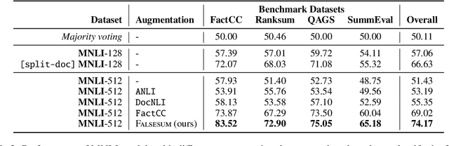 Figure 4 for Falsesum: Generating Document-level NLI Examples for Recognizing Factual Inconsistency in Summarization