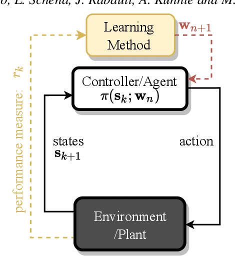 Figure 1 for Comparative analysis of machine learning methods for active flow control