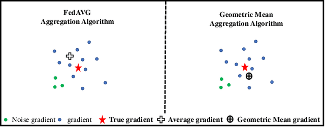 Figure 4 for RC-SSFL: Towards Robust and Communication-efficient Semi-supervised Federated Learning System