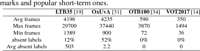 Figure 2 for Learning regression and verification networks for long-term visual tracking