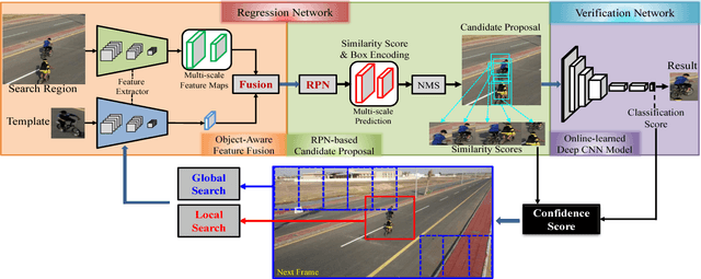 Figure 3 for Learning regression and verification networks for long-term visual tracking