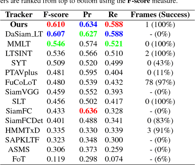 Figure 4 for Learning regression and verification networks for long-term visual tracking