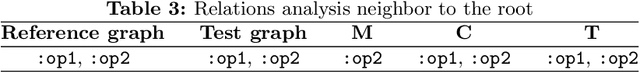 Figure 3 for SEMA: an Extended Semantic Evaluation Metric for AMR