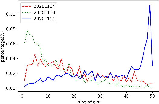 Figure 1 for SAME: Scenario Adaptive Mixture-of-Experts for Promotion-Aware Click-Through Rate Prediction