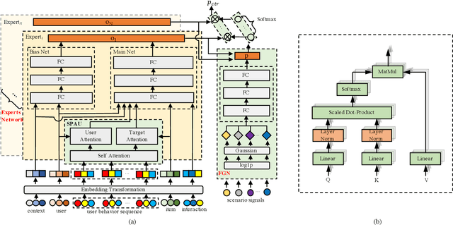 Figure 2 for SAME: Scenario Adaptive Mixture-of-Experts for Promotion-Aware Click-Through Rate Prediction