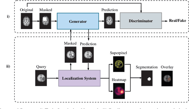 Figure 1 for Unsupervised Region-based Anomaly Detection in Brain MRI with Adversarial Image Inpainting