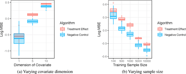 Figure 2 for Kernel Methods for Unobserved Confounding: Negative Controls, Proxies, and Instruments