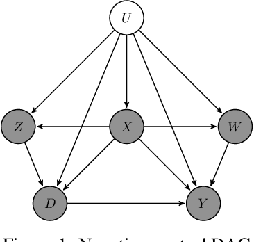 Figure 1 for Kernel Methods for Unobserved Confounding: Negative Controls, Proxies, and Instruments