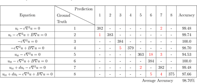 Figure 4 for Data-driven Identification of 2D Partial Differential Equations using extracted physical features