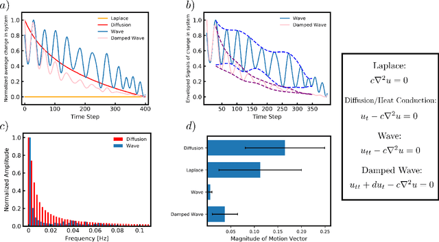 Figure 2 for Data-driven Identification of 2D Partial Differential Equations using extracted physical features