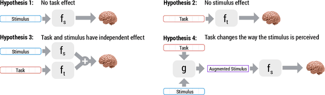 Figure 4 for Modeling Task Effects on Meaning Representation in the Brain via Zero-Shot MEG Prediction
