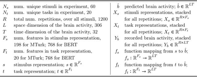 Figure 2 for Modeling Task Effects on Meaning Representation in the Brain via Zero-Shot MEG Prediction