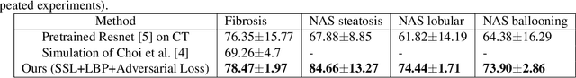 Figure 4 for Liver Fibrosis and NAS scoring from CT images using self-supervised learning and texture encoding