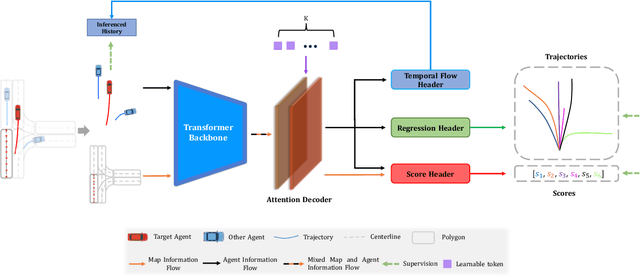 Figure 1 for TENET: Transformer Encoding Network for Effective Temporal Flow on Motion Prediction