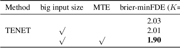 Figure 4 for TENET: Transformer Encoding Network for Effective Temporal Flow on Motion Prediction