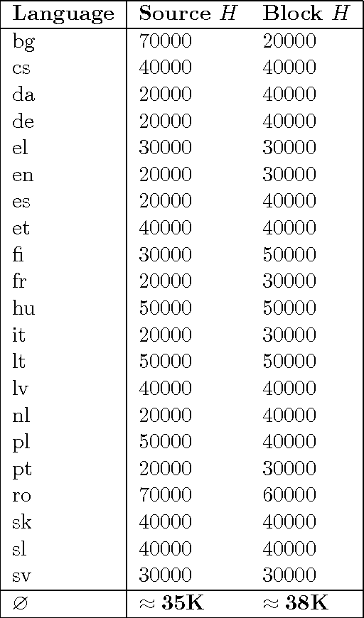Figure 4 for The word entropy of natural languages
