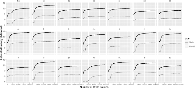 Figure 2 for The word entropy of natural languages
