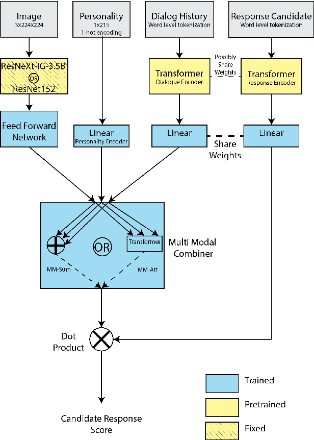 Figure 3 for Engaging Image Chat: Modeling Personality in Grounded Dialogue