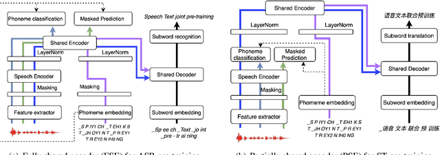 Figure 1 for Unified Speech-Text Pre-training for Speech Translation and Recognition