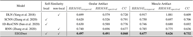 Figure 2 for EEGDnet: Fusing Non-Local and Local Self-Similarity for 1-D EEG Signal Denoising with 2-D Transformer