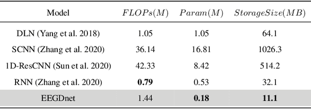 Figure 3 for EEGDnet: Fusing Non-Local and Local Self-Similarity for 1-D EEG Signal Denoising with 2-D Transformer