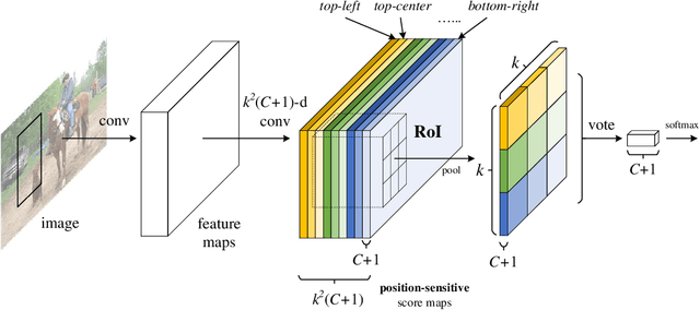 Figure 1 for R-FCN: Object Detection via Region-based Fully Convolutional Networks