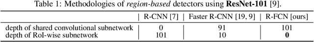 Figure 2 for R-FCN: Object Detection via Region-based Fully Convolutional Networks