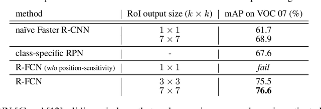 Figure 4 for R-FCN: Object Detection via Region-based Fully Convolutional Networks