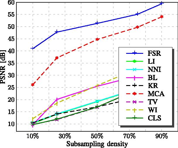 Figure 3 for Resampling Images to a Regular Grid from a Non-Regular Subset of Pixel Positions Using Frequency Selective Reconstruction