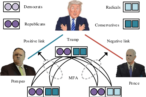 Figure 1 for MUSE: Multi-faceted Attention for Signed Network Embedding